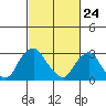 Summit Bridge tide chart for Monday, February 24, 2025