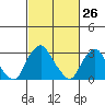 Summit Bridge tide chart for Wednesday, February 26, 2025