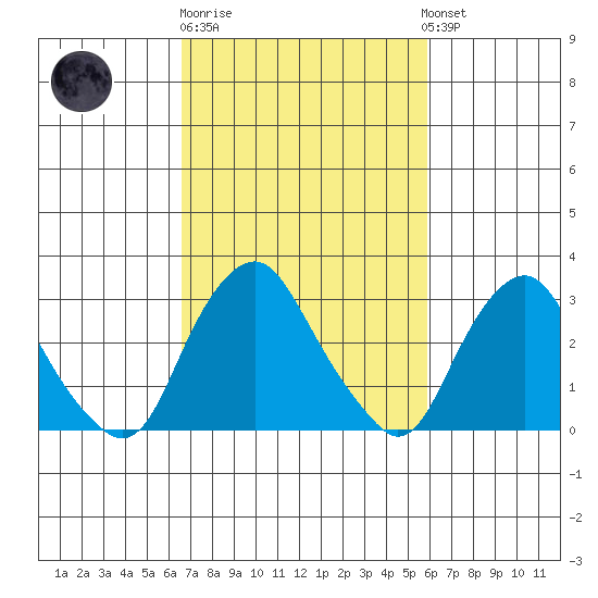 Summit Bridge tide chart for Thursday, February 27, 2025