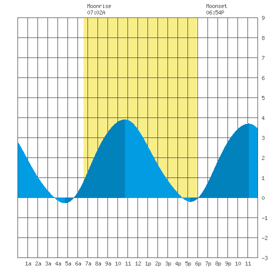 Summit Bridge tide chart for Friday, February 28, 2025