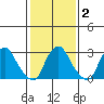 Summit Bridge tide chart for Sunday, February 2, 2025