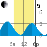 Summit Bridge tide chart for Wednesday, February 5, 2025