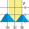 Summit Bridge tide chart for Friday, February 7, 2025