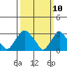 Summit Bridge tide chart for Monday, March 10, 2025
