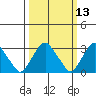 Summit Bridge tide chart for Thursday, March 13, 2025