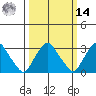 Summit Bridge tide chart for Friday, March 14, 2025