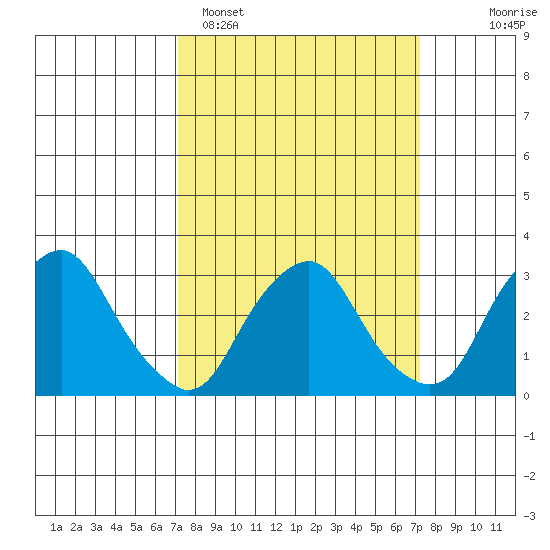 Summit Bridge tide chart for Monday, March 17, 2025
