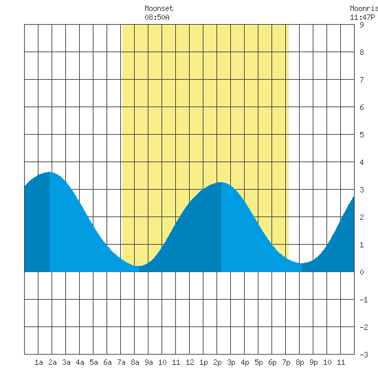 Summit Bridge tide chart for Tuesday, March 18, 2025