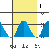 Summit Bridge tide chart for Saturday, March 1, 2025