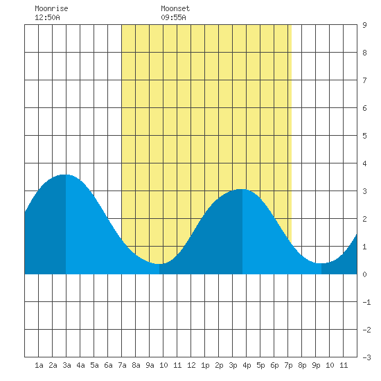 Summit Bridge tide chart for Thursday, March 20, 2025