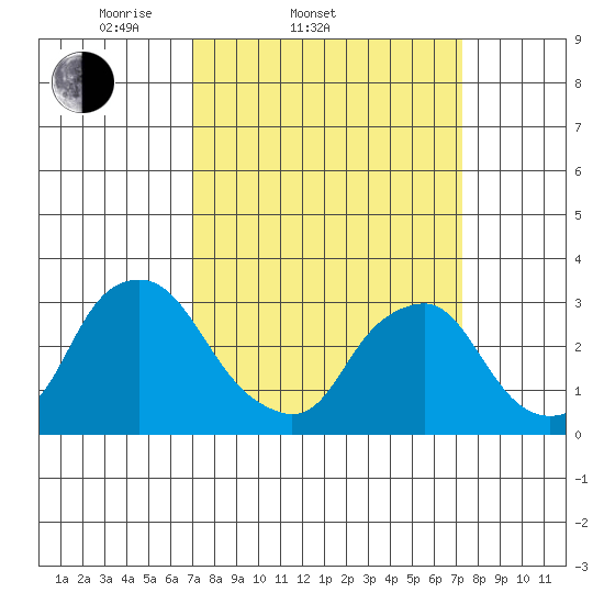 Summit Bridge tide chart for Saturday, March 22, 2025