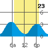 Summit Bridge tide chart for Sunday, March 23, 2025