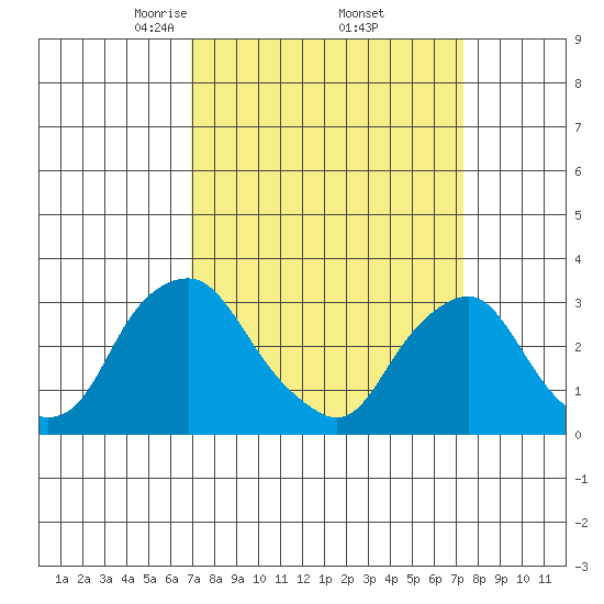 Summit Bridge tide chart for Monday, March 24, 2025