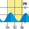 Summit Bridge tide chart for Wednesday, March 26, 2025