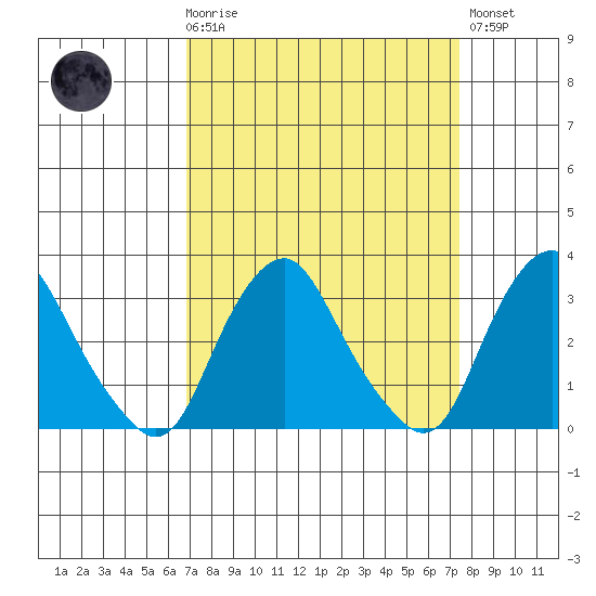 Summit Bridge tide chart for Saturday, March 29, 2025