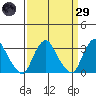 Summit Bridge tide chart for Saturday, March 29, 2025