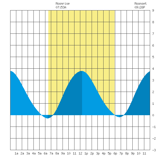 Summit Bridge tide chart for Sunday, March 2, 2025