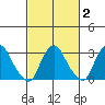 Summit Bridge tide chart for Sunday, March 2, 2025