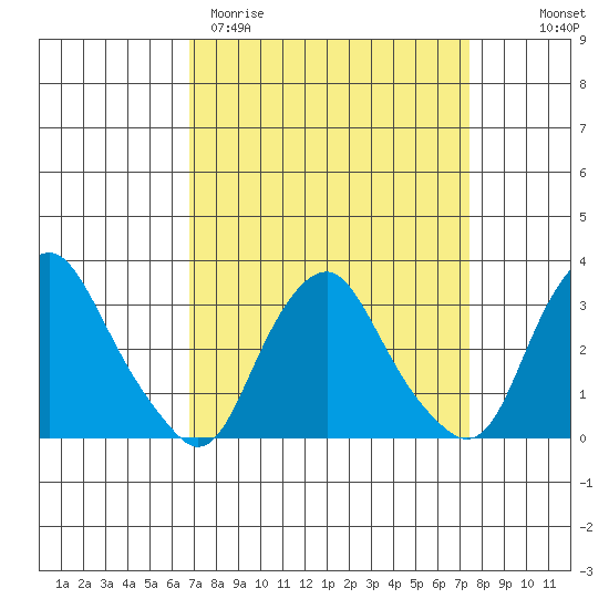 Summit Bridge tide chart for Monday, March 31, 2025