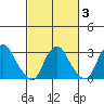 Summit Bridge tide chart for Monday, March 3, 2025
