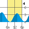 Summit Bridge tide chart for Tuesday, March 4, 2025