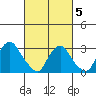 Summit Bridge tide chart for Wednesday, March 5, 2025