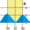 Summit Bridge tide chart for Saturday, March 8, 2025