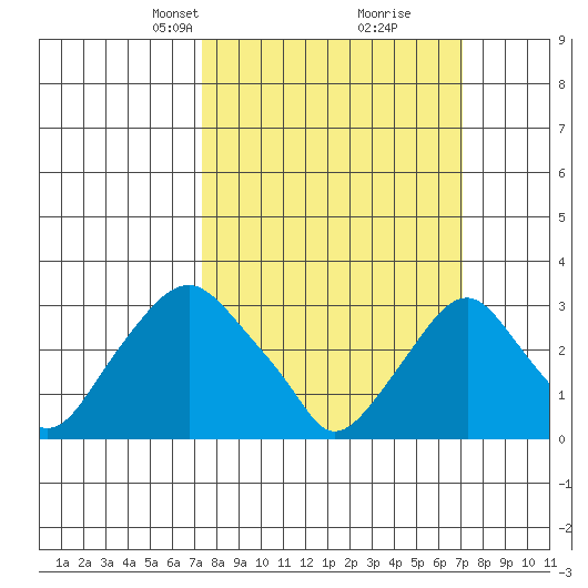 Summit Bridge tide chart for Sunday, March 9, 2025