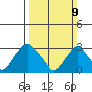 Summit Bridge tide chart for Sunday, March 9, 2025