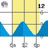 Summit Bridge tide chart for Saturday, April 12, 2025