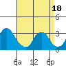 Summit Bridge tide chart for Friday, April 18, 2025