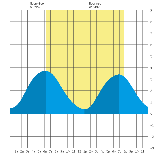 Summit Bridge tide chart for Tuesday, April 22, 2025