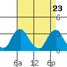 Summit Bridge tide chart for Wednesday, April 23, 2025