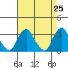 Summit Bridge tide chart for Friday, April 25, 2025