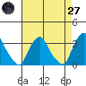 Summit Bridge tide chart for Sunday, April 27, 2025
