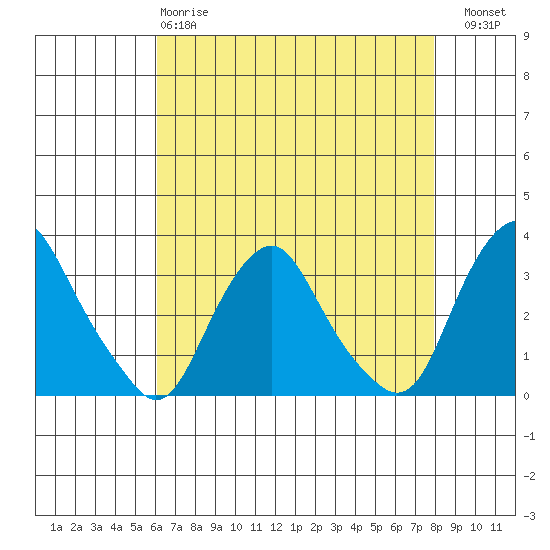 Summit Bridge tide chart for Monday, April 28, 2025