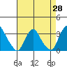 Summit Bridge tide chart for Monday, April 28, 2025