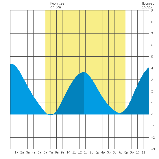 Summit Bridge tide chart for Tuesday, April 29, 2025
