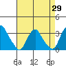 Summit Bridge tide chart for Tuesday, April 29, 2025