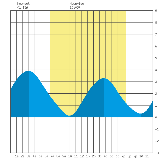 Summit Bridge tide chart for Thursday, April 3, 2025