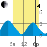 Summit Bridge tide chart for Friday, April 4, 2025