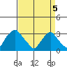 Summit Bridge tide chart for Saturday, April 5, 2025