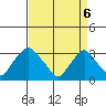 Summit Bridge tide chart for Sunday, April 6, 2025