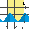 Summit Bridge tide chart for Tuesday, April 8, 2025