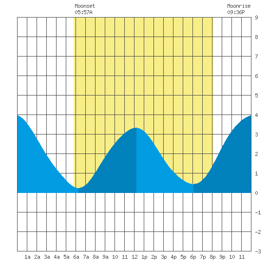Summit Bridge tide chart for Tuesday, May 13, 2025