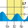 Summit Bridge tide chart for Saturday, May 17, 2025