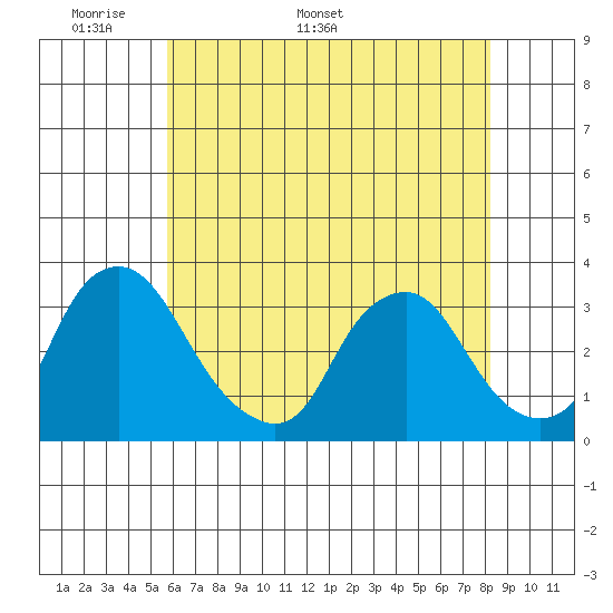 Summit Bridge tide chart for Monday, May 19, 2025