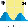 Summit Bridge tide chart for Tuesday, May 20, 2025