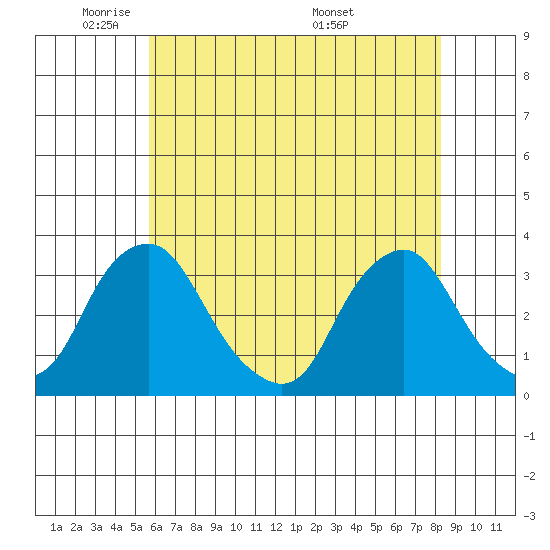 Summit Bridge tide chart for Wednesday, May 21, 2025