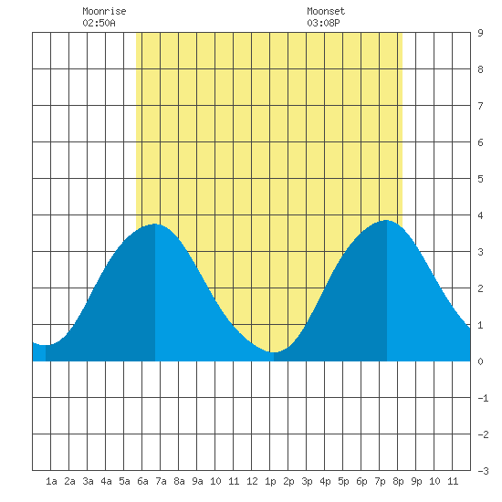 Summit Bridge tide chart for Thursday, May 22, 2025